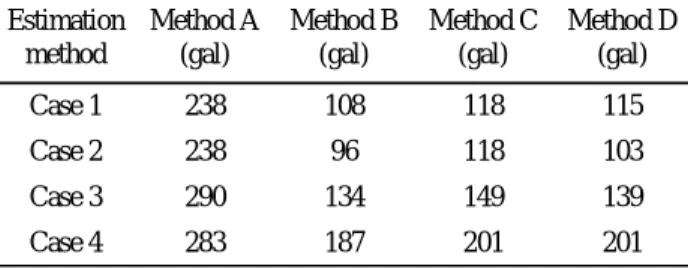 Table 3.    The estimation results of the threshold acceleration  using the various methods