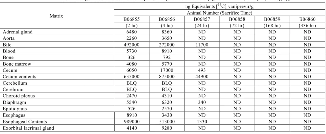 Table 1 Concentrations of radioactivity in blood and tissues determined by whole-body autoradiography at specified times  after a single oral administration of [ 14 C] vaniprevir to male nonpigmented rats (Group 1, 60 mg/kg)
