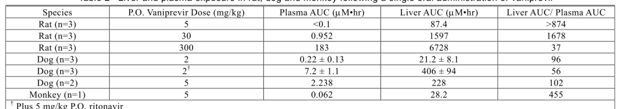 Table 2 Liver and plasma exposure in rat, dog and monkey following a single oral administration of vaniprevir