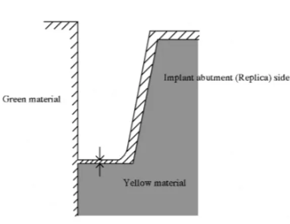 Fig１ The film thicness was recorded as the dis- dis-tance between the edge of the abutment and the edge of the cylinder