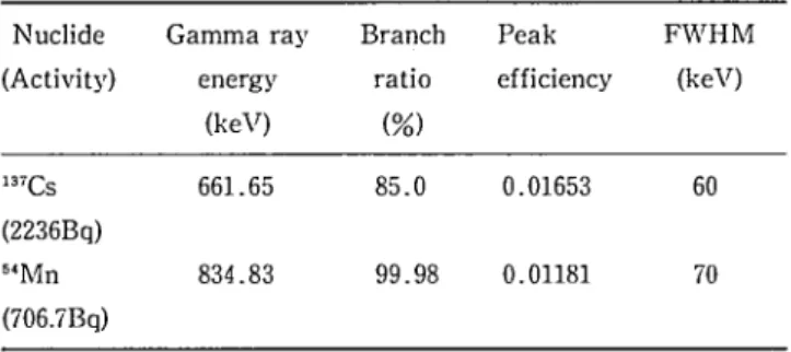 Table l Peak effioiency and FWHM of gamma ray standard sources Nuclide （Activity） Gamma ray   ene「gy   （keV） Branchratio（％） Peak efficiency FWHM（keV） 137 Cs （2236Bq） 54Mn （706．7Bq） 661．65834．83 85．0 99．98 0．016530．01181 6070 Table 2 Radioactivity of nuc｜id