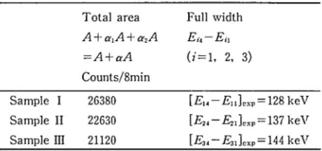 Table 5 Total area and full width of combined full energy peaks      of mixed samples obtained by experiment Total area ／1ヰcr，A＋α2A ＝A十αA Counts／8min Full widthEi，−Eil （i＝1， 2， 3） Sample I Sample II Sample III 263802263021120 ［E，4−En］cxp＝128 keV［E24−E21］ex
