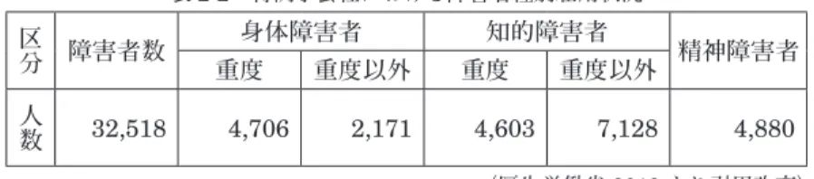 表 2-2　特例子会社における障害者種別雇用状況 区分 障害者数 身体障害者 知的障害者 精神障害者 重度 重度以外 重度 重度以外 人数 32,518 4,706 2,171 4,603 7,128 4,880 （厚生労働省 2019 より引用改変） 　このように、一般企業や特例子会社などにおいても理解力や作業能力 が比較的高い、軽度の障害者が雇用される傾向にあり、福祉就労でも施 設独自の販売や製品製造により収入を得て、障害者に工賃還元している ことから、やはりある程度作業能力を求めていることが明らかにな