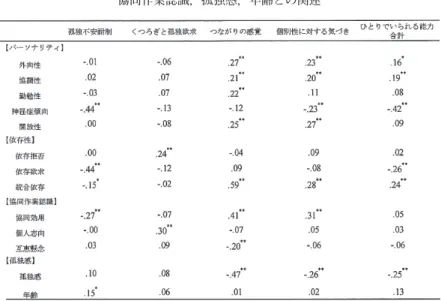 Table 1　ひとりでいられる能力とパーソナリティ，依存性， 協同作業認識，孤独感，年齢との関連 3.2.  ひとりでいられる能力の性差の検討　 　性別によってひとりでいられる能力に差が見られるかについて検討す るため，ｔ 検定を行った（Table 2）。その結果，ひとりでいられる能力 合計得点においては性差が見られ，女性が男性に比べ有意に高い傾向が 見られた（ t=2.20， df=198， p<.05）。 　また，「くつろぎと孤独欲求」においても性差が見られ，女性が男性に 比べ有意に高い傾向が見