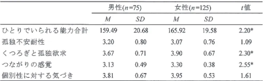 Table 2　ひとりでいられる能力尺度における性差の検討 3.3.  ひとりでいられる能力に関わる要因の検討 　ひとりでいられる能力に関連していると想定される因子と，ひとりで いられる能力の因果関係を検討するために，ひとりでいられる能力を目 的変数とし孤独感，パーソナリティ，依存性，協同作業認識，年齢を説 明変数としたステップワイズ法による重回帰分析を男女別に行った （Figure1）。その結果，ひとりでいられる能力は，男女で関連する要因が 異なることが分かった。まず，男性では， “神経症傾向”が負の影響