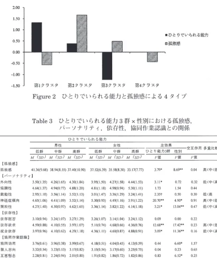 Figure 2　ひとりでいられる能力と孤独感による 4 タイプ Table 3　ひとりでいられる能力 3 群 × 性別における孤独感， パーソナリティ，依存性，協同作業認識との関係 第 4 章  考　察 　本研究は，大学生における「ひとりでいられる能力」に注目し，この 能力と心理的適応の関連，また，性差について明らかにすることを目的 とし，孤独感や依存性，他者との協同作業をどう捉えているか，さらに， パーソナリティ特性との関連の視点から検討した。