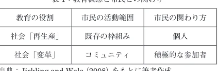 図 1：伝統教育と ESD の特徴