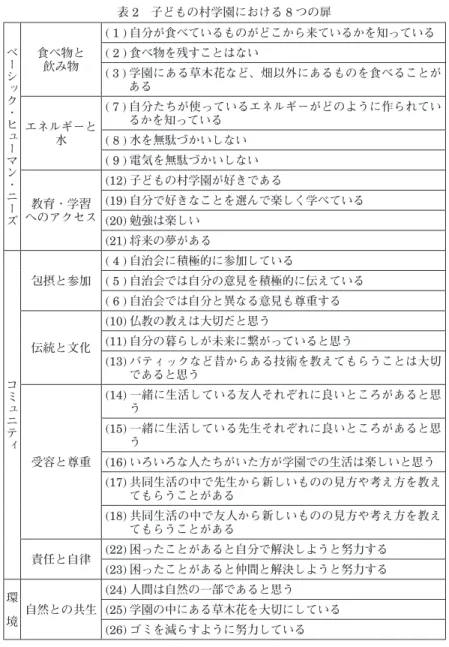 表 2　子どもの村学園における 8 つの扉 ベーシック・ヒューマン・ニーズ 食べ物と 飲み物 ( 1 ) 自分が食べているものがどこから来ているかを知っている( 2 )食べ物を残すことはない ( 3 ) 学園にある草木花など、畑以外にあるものを食べることが 　　 ある エネルギーと 水 ( 7 ) 自分たちが使っているエネルギーがどのように作られてい　　 るかを知っている( 8 )水を無駄づかいしない ( 9 ) 電気を無駄づかいしない 教育・学習 へのアクセス (12) 子どもの村学園が好きである(19)