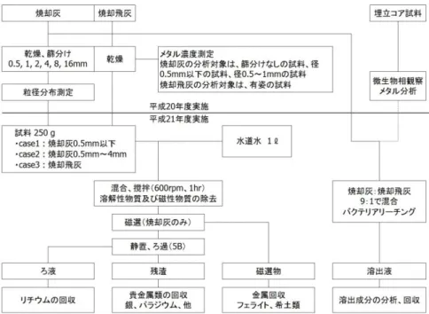 図 1  レアメタルの分析と回収メタル 
