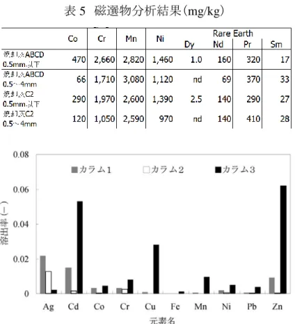 表 5  磁選物分析結果（mg/kg）                              図 13  32 日後までの溶出量から計算される各金属類の溶出率  0%20%40%60%80%100% Ag Sb Cd残渣 酢酸ナトリウム硫酸 酢酸アンモニウム蒸留水 図 14  溶融飛灰からの Ag、Sb、Cd の抽出結果  （Ag については、54.2％が蒸留水に、25.3％が酢酸アンモニウムに、合計で約 80％が分画された。Cd については 86.3％が酢酸アンモニウムに分離抽出され、Sb については