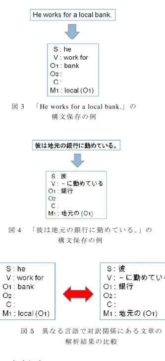 図 3  「 He works for a local bank.」 の   構 文 保 存 の 例  