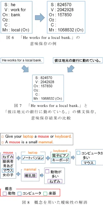 図 6  「 He works for a local bank.」 の   意 味 保 存 の 例  