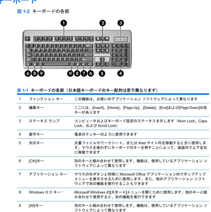 図 1-2  キーボードの各部