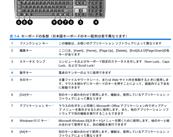 表  1-4  キーボードの各部（日本語キーボードのキー配列は若干異なります）