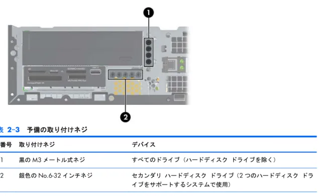 図  2-18   予備の取り付けネジの位置 表 2-3  予備の取り付けネジ 番号 取り付けネジ デバイス 1 黒の M3 メートル式ネジ すべてのドライブ（ハードディスク ドライブを除く） 2 銀色の No.6-32 インチネジ セカンダリ ハードディスク ドライブ（ 2 つのハードディスク ドラ イブをサポートするシステムで使用） 銀色の No.6-32 インチネジの予備は全部で 5 本あります。4 本はセカンダリ ハードディスク ドライブ（サポートさ れません）の取り付けネジとして使用されます。 5