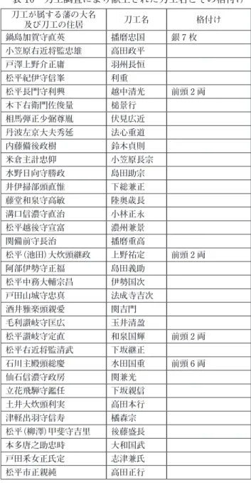 表 10　刀工調査により献上された刀工名とその格付け 刀工が属する藩の大名 及び刀工の住居 刀工名 格付け 鍋島加賀守直英 播磨忠国 銀 7 枚 小笠原右近将監忠雄 高田政平 戸澤上野介正庸 羽州長恒 松平紀伊守信峯 利重 松平長門守利興 越中清光 前頭 2 両 木下右衛門佐俊量 槌景行 相馬弾正少弼尊胤 伏見広近 丹波左京大夫秀延 法心重道 内藤備後政樹 鈴木貞則 米倉主計忠仰 小笠原長宗 水野日向守勝政 島田助宗 井伊掃部頭直惟 下総兼正 藤堂和泉守高敏 陸奥歳長 溝口信濃守直治 小林正永 松平越後守宣