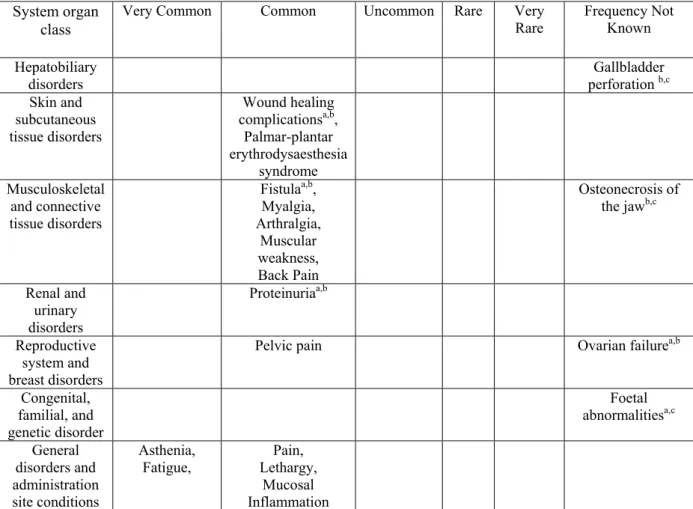 Table 2 provides the frequency of severe adverse reactions. Severe reactions are defined as adverse events with  at least a 2% difference compared to the control arm in clinical studies for NCI-CTCAE Grade 3-5 reactions