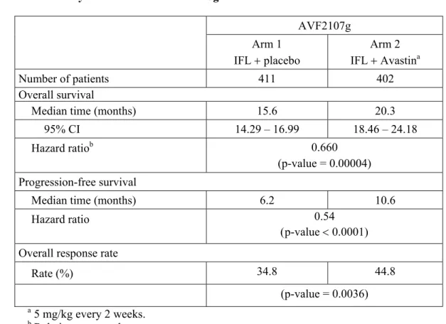 Table 4  Efficacy results for trial AVF2107g 