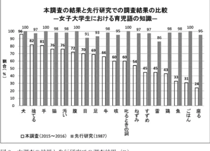 図 2　本調査の結果と先行研究での調査結果（%） 1 つ目は、今回行った調査と先行研究（友定 , 1987）の調査を比較し た結果、将来母親になる可能性のある女性の育児語の知識が減っている という点である。比較対象となった語は、全国共通語と推測された 18 語 8 である（村田 , 1960 ：友定 , 1987 ）。図 2 からわかるように、およそ 30 年経った今、全国共通語と言われるそれらの語でさえ知っている女子 大学生が減少していることがわかった。 2 つ目は、きょうだいの有無といった環境の違いが育