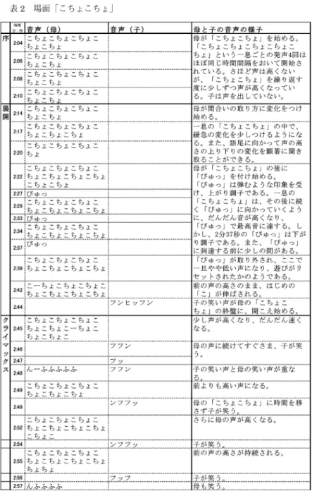表 2　場面「こちょこちょ」