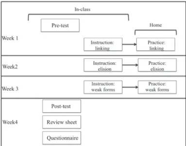 Figure 1  Overview of the experimental study