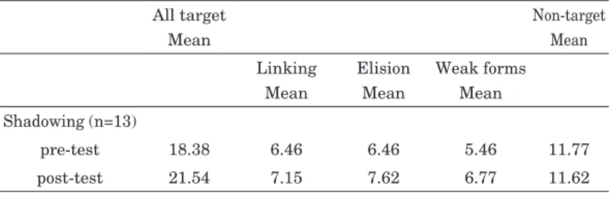 Table 2　The mean scores for each category in the shadowing group All target  Mean Non-target  Mean Linking  Mean Elision Mean Weak forms Mean Shadowing (n=13) pre-test 18.38 6.46 6.46 5.46 11.77 post-test 21.54 7.15 7.62 6.77 11.62