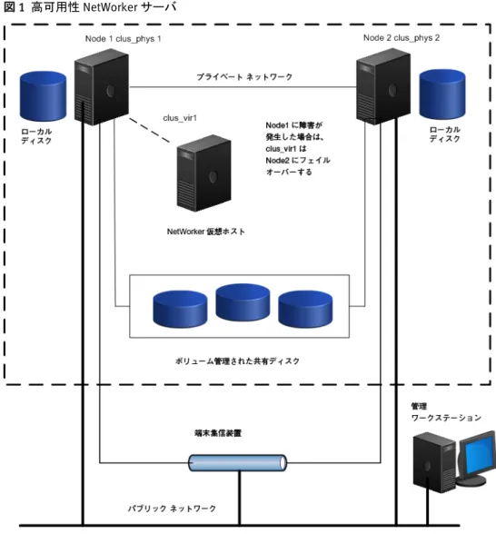 図  1  高可用性 NetWorker サーバ