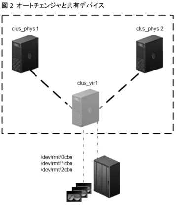 図  2  オートチェンジャと共有デバイス この例では次のようになっています。 6. NMC デバイス構成ウィザードを使用してオートチェンジャーとデバイスを構成するには、 ストレージ  ノード名とプレフィックス名の入力を求められたら、 ［ clus_vir1］ 仮想サーバー のホスト名を指定します。  NMC を使用してオートチェンジャーとデバイスを構成する方法 については、 「 NetWorker 管理ガイド」 を参照のこと。 7