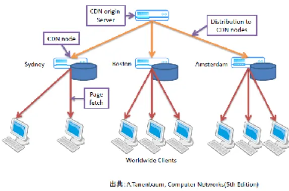 図 3  ICN の背景  - Internet Paradigm Shift - 