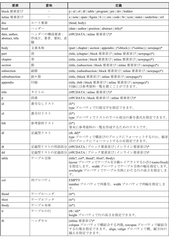 table テーブル全体 (title?, col*, thead?, tfoot?, tbody)