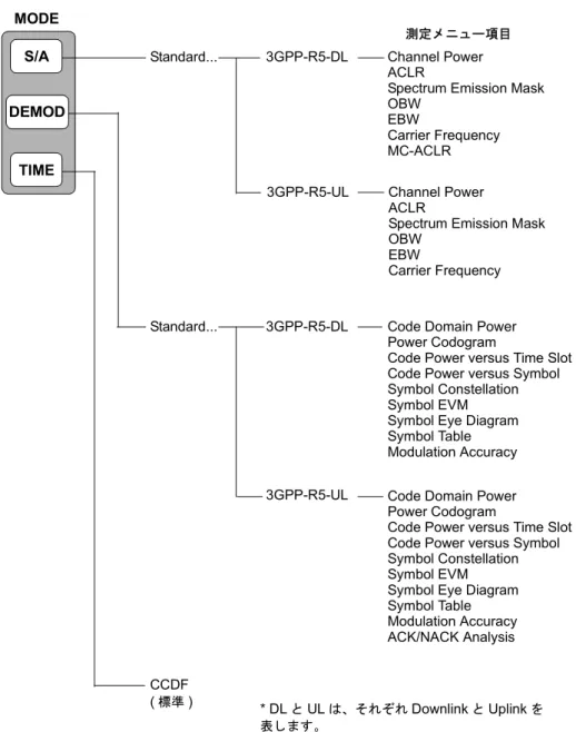 図 1-1 に 3GPP-R5 解析に関連する測定メニューを示します。 