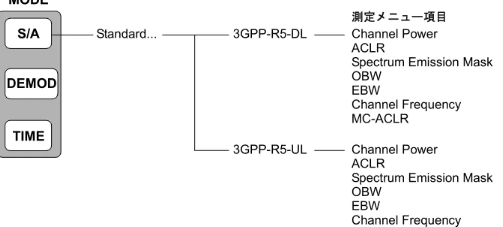 図 2-1 ： S/A モードの解析測定メニュー