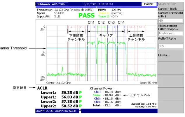 図 2-4 にマルチキャリア ACLR 測定例を示します。この例では 4 個のキャリアがあり ます。画面下部に、 ACLR と各チャンネル電力の測定値が表示されます。中心周波数 位置のチャンネル（この例では、チャンネル 2）が主チャンネルで、測定結果に緑色 で「 Main」と表示されます。全チャンネルは、規格により 5MHz 間隔で配置されてい ます。 図 2-4 ： 3GPP-R5 マルチキャリア ACLR  測定キャリア 主チャンネル上側隣接チャンネル下側隣接チャンネルP: Pass / F: Fail