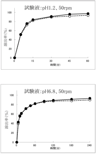 図 試験製剤と標準製剤の平均溶出曲線                         020406080100 0 15 30 45 60溶出率（％）時間(分)試験液：水、50rpm 020406080100 0 15 30 45 60溶出率（％）時間(分)試験液：pH1.2、50rpm020406080100060120180240溶出率（％）時間(分)試験液：pH5.0、50rpm020406080100060120180 240溶出率（％）時間(分)試験液：pH6.8、50rpm02040608010