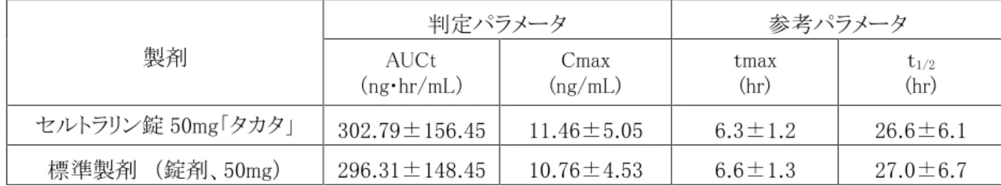 表 薬物動態のパラメータ 製剤 判定パラメータ 参考パラメータ AUCt （ng･hr/mL） Cmax (ng/mL) ｔmax(hr) ｔ 1/2(hr) セルトラリン錠 50mg「タカタ」 302.79±156.45 11.46±5.05 6.3±1.2 26.6±6.1 標準製剤 （錠剤、50mg） 296.31±148.45 10.76±4.53 6.6±1.3 27.0±6.7     （mean±S.D.） ※血漿中濃度並びに AUCt、Cmax 等のパラメータは、被験者の選択、体液の採取回数