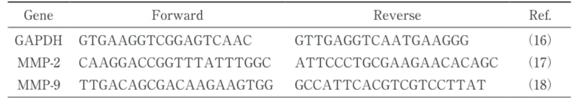 図 2　MMP-2   mRNA 発現解析のグラフ 図 3　MMP-9   mRNA 発現解析のグラフ