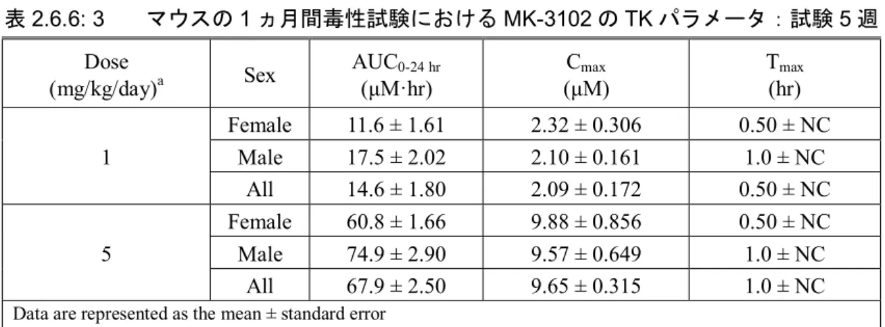 表 2.6.6: 3  マウスの 1 ヵ月間毒性試験における MK-3102 の TK パラメータ：試験 5 週  Dose  (mg/kg/day) a Sex  AUC 0-24 hr(μM·hr)  C max (μM)  T max (hr)  1  Female  11.6 ± 1.61  2.32 ± 0.306  0.50 ± NC Male 17.5 ± 2.02 2.10 ± 0.161 1.0 ± NC  All  14.6 ± 1.80  2.09 ± 0.172  0.50 ± NC
