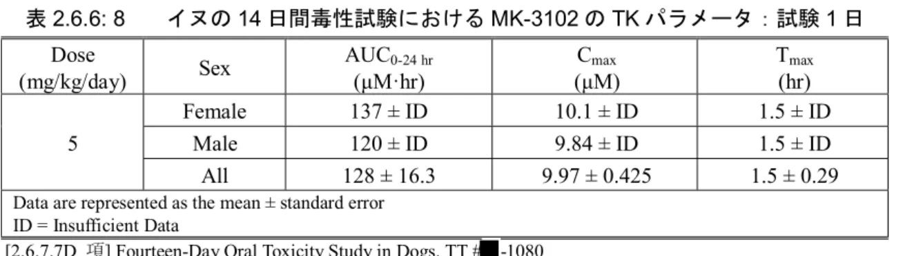 表 2.6.6: 9  イヌの 14 日間毒性試験における MK-3102 の TK パラメータ：試験 14 日  Dose  (mg/kg/day)  Sex  AUC 0-24 hr(μM·hr) C max (μM) T max (hr)  5  Female  169 ± ID  16.8 ± ID  1.0 ± ID Male 239 ± ID 15.4 ± ID 4.5 ± ID  All  204 ± 60.6  16.1 ± 2.20  2.8 ± 1.8  Data are represe