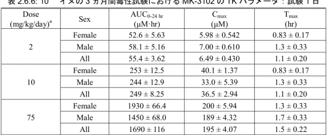 表 2.6.6: 11  イヌの 3 ヵ月間毒性試験における MK-3102 の TK パラメータ：試験 13 週  Dose  (mg/kg/day) a Sex  AUC 0-24 hr(μM·hr) C max (μM) T max (hr)  2  Female  47.5 ± 4.11  7.12 ± 0.868  0.67 ± 0.17 Male 60.8 ± 1.99 6.64 ± 0.113 1.5 ± 0.50  All  54.1 ± 3.60  6.88 ± 0.406  1.1 ± 
