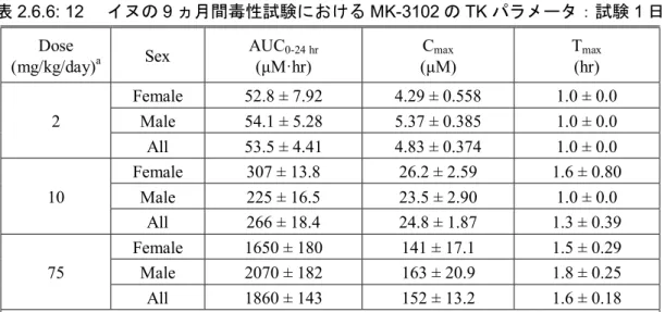 表 2.6.6: 12  イヌの 9 ヵ月間毒性試験における MK-3102 の TK パラメータ：試験 1 日  Dose  (mg/kg/day) a Sex  AUC 0-24 hr(μM·hr)  C max (μM)  T max (hr)  2  Female  52.8 ± 7.92  4.29 ± 0.558  1.0 ± 0.0 Male 54.1 ± 5.28 5.37 ± 0.385 1.0 ± 0.0  All  53.5 ± 4.41  4.83 ± 0.374  1.0 ± 0.