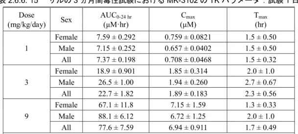 表 2.6.6: 16  サルの 3 ヵ月間毒性試験における MK-3102 の TK パラメータ：試験 13 週  Dose  (mg/kg/day)  Sex  AUC 0-24 hr(μM·hr)  C max (μM)  T max (hr)  1  Female  21.2 ± 1.55  1.61 ± 0.221  1.2 ± 0.44 Male 17.8 ± 0.929 1.43 ± 0.206 1.5 ± 0.50  All  19.5 ± 1.11  1.52 ± 0.141  1.3 ±