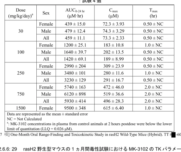 表 2.6.6: 28  rasH2 野生型マウスの 1 ヵ月間毒性試験における MK-3102 の TK パラメータ  ：試験 4 週  Dose  (mg/kg/day) a Sex  AUC 0-24 hr(μM·hr)  C max (μM)  T max (hr)  30  Female  439 ± 15.0  72.3 ± 3.93  0.50 ± NC Male 479 ± 12.4 74.3 ± 3.29 0.50 ± NC  All  459 ± 11.1  73.3 ± 2.33  0