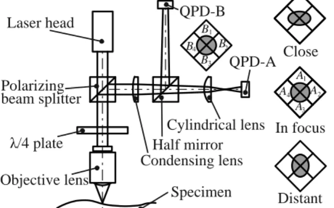Fig. 10  Relationship  between  the  position  of  an  optical  axis  and an output signal 
