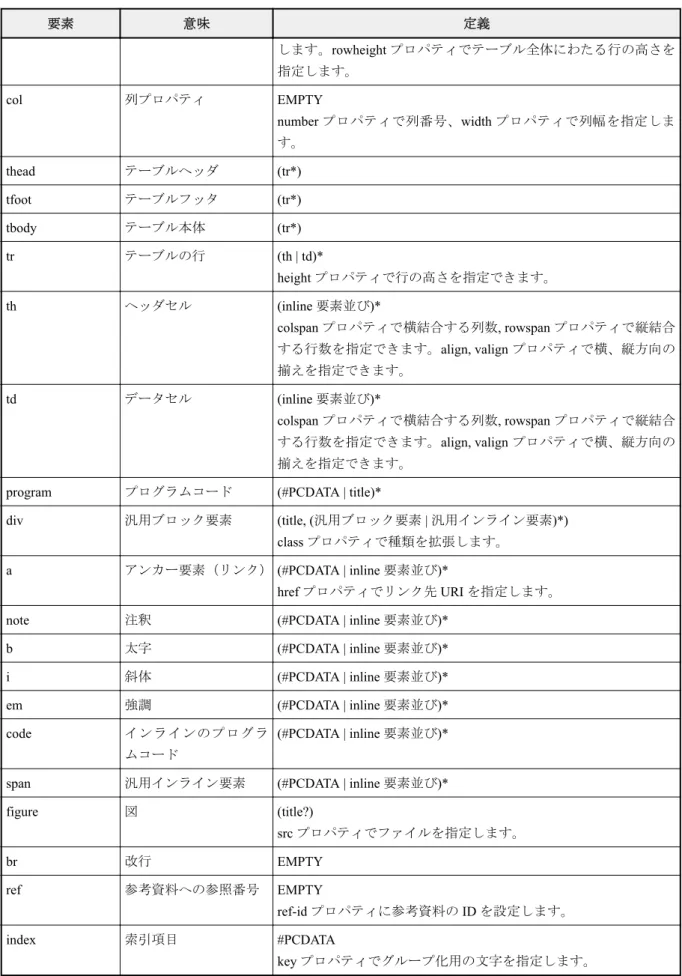 figure 図 (title?) src プロパティでファイルを指定します。 br 改行 EMPTY ref 参考資料への参照番号 EMPTY ref-id プロパティに参考資料の ID を設定します。 index 索引項目 #PCDATA key プロパティでグループ化用の文字を指定します。 特徴は次のとおりです。 XSL-FO による XML ドキュメント印刷のためのスタイルシート作成方法 SimpleDoc の構造  ｜  53