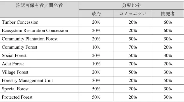 表 3.1  林業大臣令 P.36 が定める REDD+クレジット収益配分比率 