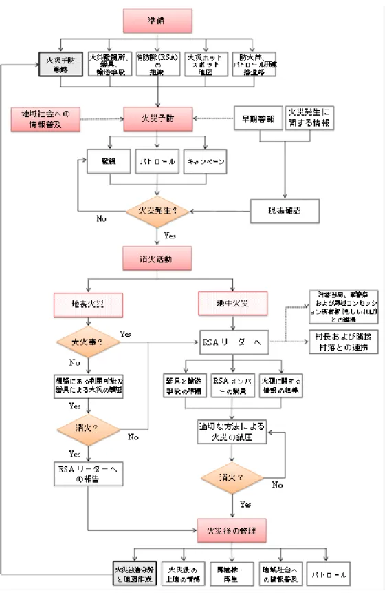 図 5.4  地域密着型の火災予防管理システムの仕組み 