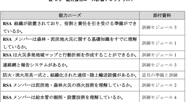 表 5.2  能力強化ニーズ評価チェックリスト  能力ニーズ  添付資料  RSA 組織が設置されており、役割と責任を引き受ける準備ができ ているか。  訓練モジュール 3  RSA メンバーは森林・泥炭地火災に関する基礎知識をすでに理解 しているか。  訓練モジュール 1  RSA は火災多発地域マップと行動計画を作成することができるか。   訓練モジュール 1  連絡網と報告システムがあるか。  訓練モジュール 3  防火・消火用具一式と、組織化された通信・陸上輸送設備があるか。   道具の準備と訓練 