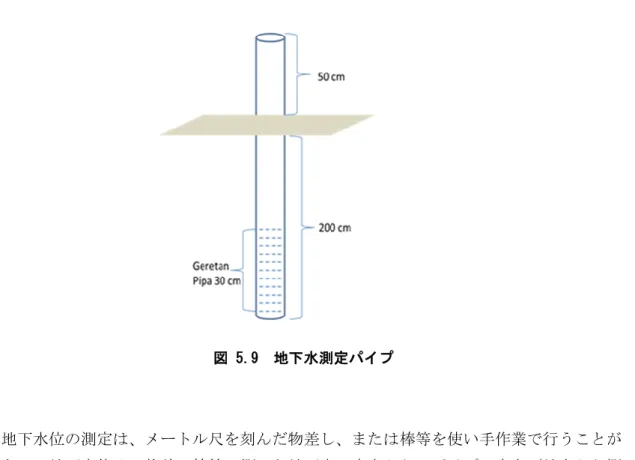 図 5.9  地下水測定パイプ  地下水位の測定は、メートル尺を刻んだ物差し、または棒等を使い手作業で行うことが できる。地下水位は、物差、棒等で測った地下水の高さから、パイプの高さ（地表から測 定）を差し引いた寸法に等しい。地下水の高さは、火災に対するエリアの危険性の指標と して利用できる。以下に指標の例を示す。  -  0～20cm：標準  -  20～40cm：危険  -  40～60cm：非常に危険  -  60cm 超：極めて危険  しかしながら、泥炭地下水位だけでは、まだ実態を完全に把握するには
