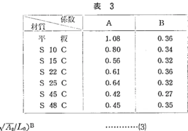 表 3 「、 蕨一騨…1 A B 平  板 S 10 C S 15 C S22 C S25 C S45 C S48 C 1．080．800．560．610．640，420．45 0．360．340．320． 360．320．270．35     εt＝A（s／瓦／Ln）B              ・・・・・・・・・… （3）  ただし，係数A，Bは材料及び試験片形状によって定まるもので，本研究で得られた 結果を表3に示す。これより炭素鋼では，Bの平均値は0． 35である。 6．換算伸び率について  任意の