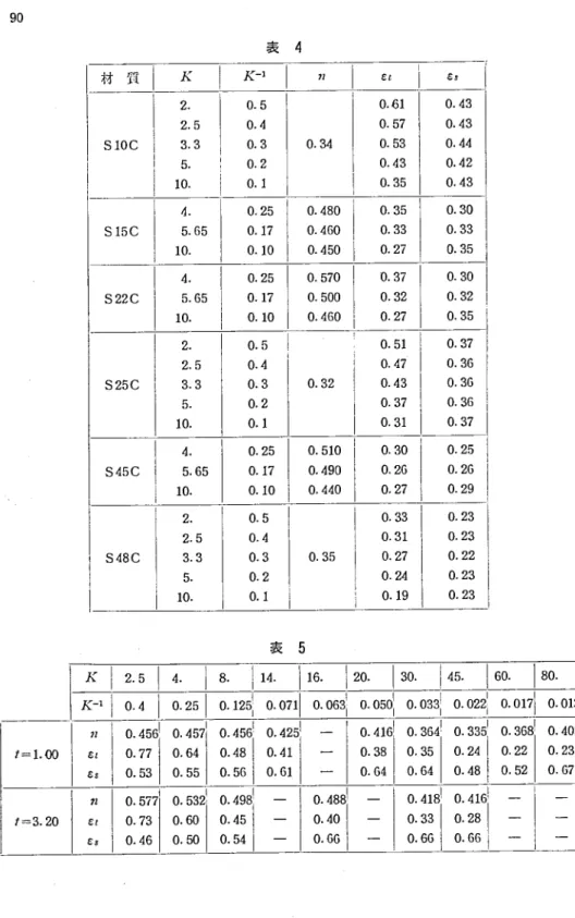 表 4 材 質 S10C S15C S22C S25C K2． 2．53．35．10． K−1ooooO54321 1：651：lill1α 1・・1・・・1・・25 5．65     0．17 10．    0．10 刀 0．34 εt ・s i 0．610．570．530．430．350．4800．4600．450   0．35   0．331・・270．5700．5000．4600．370．320．272．2．53．3 5． 10． S45C 4． 5．65 10． 1 S48C 2． 2．53．35